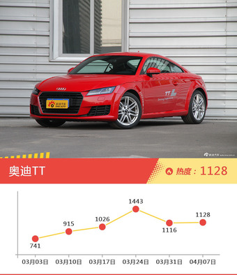 奥迪旗下哪些车上周最火？让我们一一揭晓