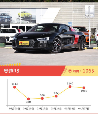 奥迪旗下哪些车上周最火？让我们一一揭晓