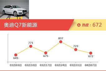 奥迪旗下哪些车上周最火？让我们一一揭晓