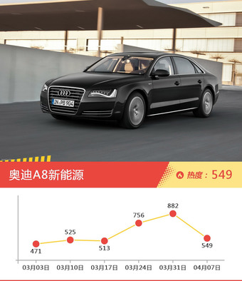 奥迪旗下哪些车上周最火？让我们一一揭晓