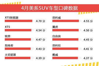 4月美系SUV车型口碑数据盘点