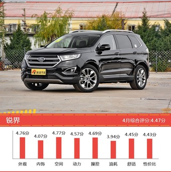 美系SUV车型车主综合评分排行榜，XT5新能源登顶！ 
