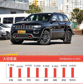 美系SUV车型车主综合评分排行榜，XT5新能源登顶！ 