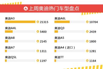 奥迪旗下哪些车上周最火？让我们一一揭晓
