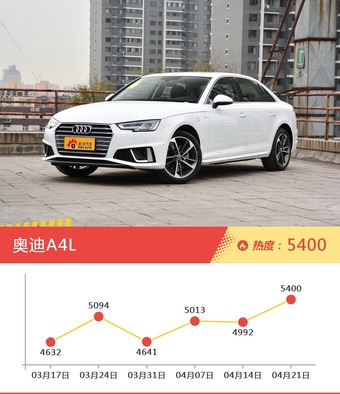 奥迪旗下哪些车上周最火？让我们一一揭晓
