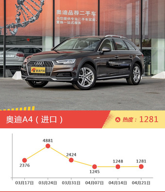 奥迪旗下哪些车上周最火？让我们一一揭晓