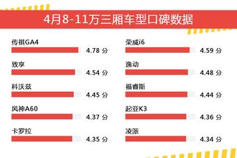 4月8-11万三厢车型口碑数据盘点