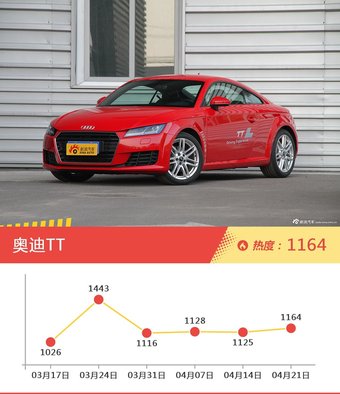 奥迪旗下哪些车上周最火？让我们一一揭晓