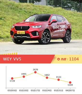 15-20万自主SUV车型中，WEY VV7关注度最高