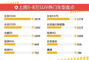 5-8万SUV车型上周热度排行揭晓，长安CS15领跑