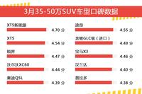 3月35-50万SUV车型口碑数据盘点