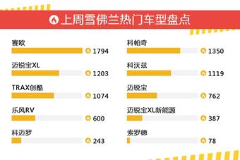一周热度排行：雪佛兰旗下车型中赛欧、科帕奇、迈锐宝XL位列三甲