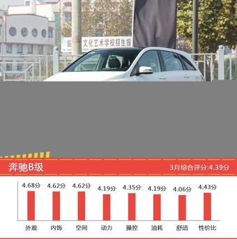 3月奔驰车型口碑排行榜-奔驰GLC级（进口）SUV综合评分第一